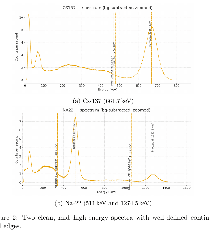 Background-subtracted Cs-137 and Na-22 gamma spectra