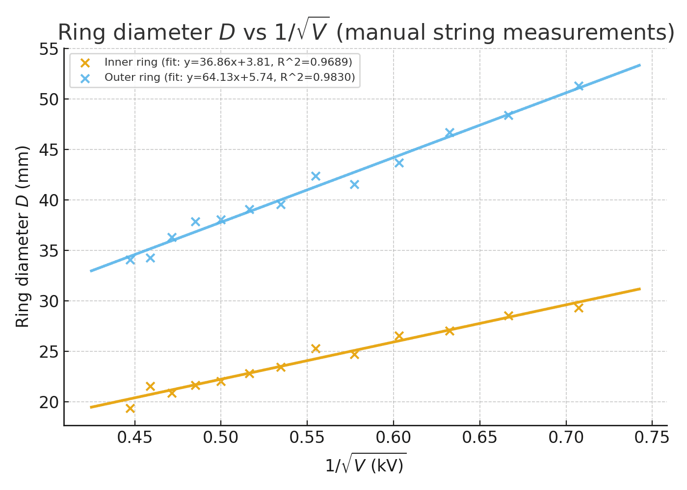 Inner and outer graphite ring diameters versus one over root voltage with weighted linear fits