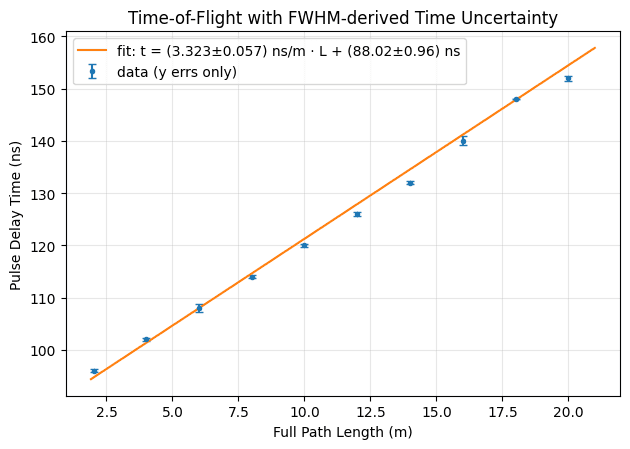 Pulse delay time versus full round-trip path length with a linear time-of-flight fit